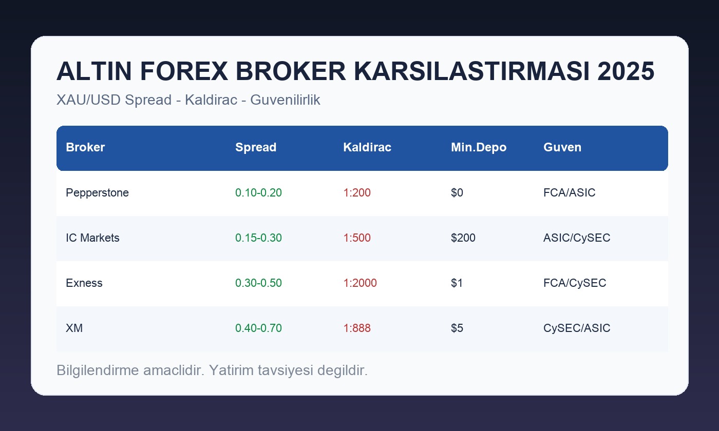 Altın Forex Broker Karşılaştırması 2025: Spread, Güven ve Maliyet Analizi