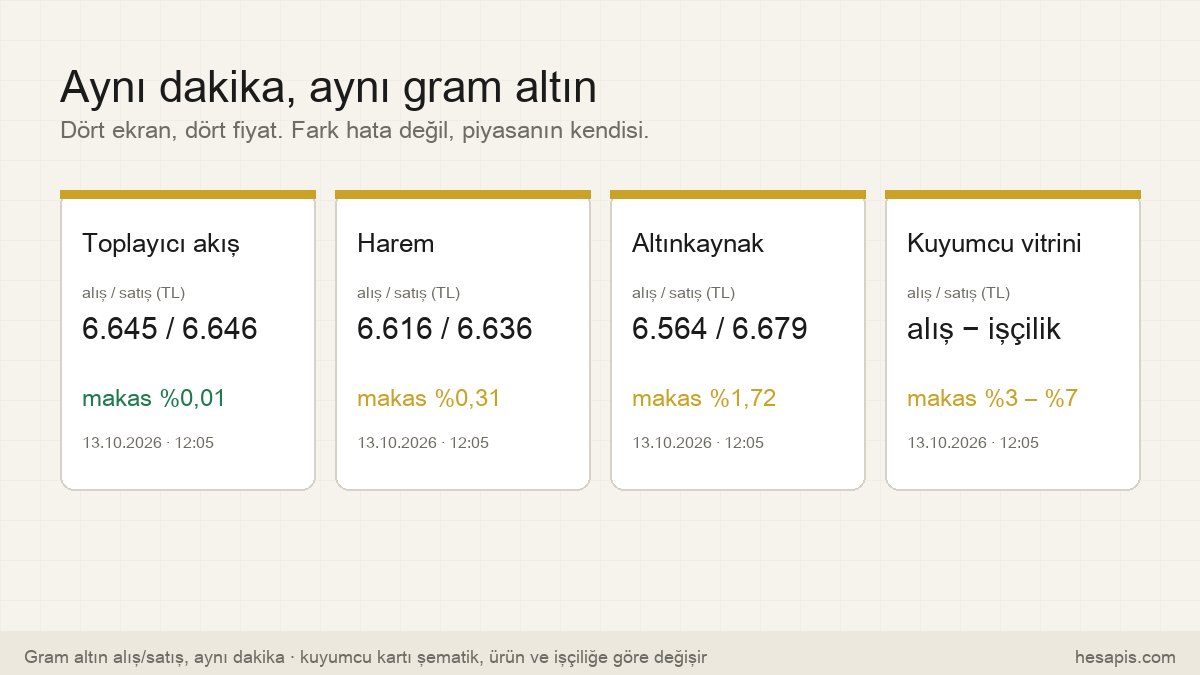 Gram Altın Neden Her Yerde Farklı? Kuyumcu, Harem ve Banka Fiyatı