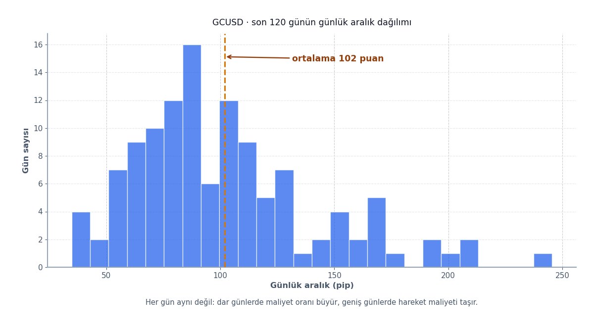 Altının günlük hareket aralığı dağılımı