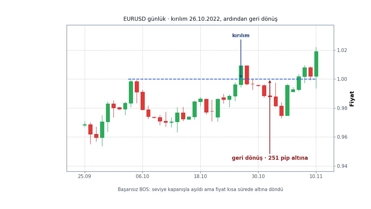 Kırılımın ardından geri dönüş