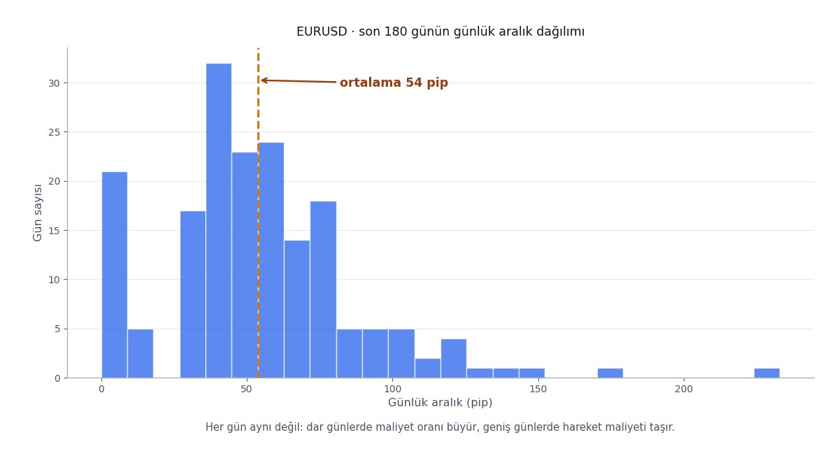 Günlük aralık dağılımı