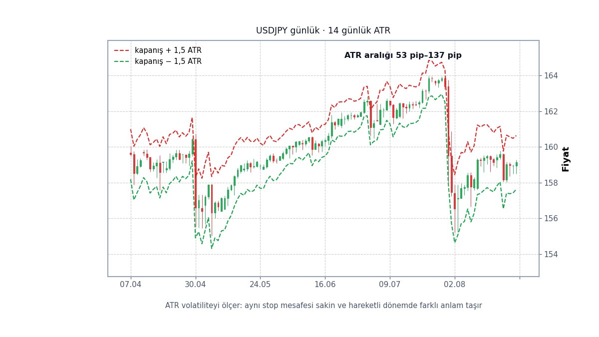 USDJPY'de ATR ile ölçülen volatilite