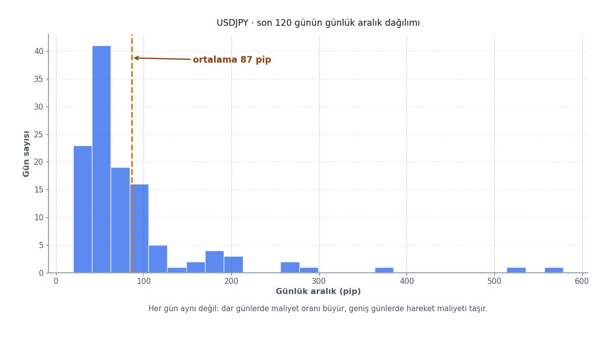 USDJPY'nin günlük hareket aralığı dağılımı
