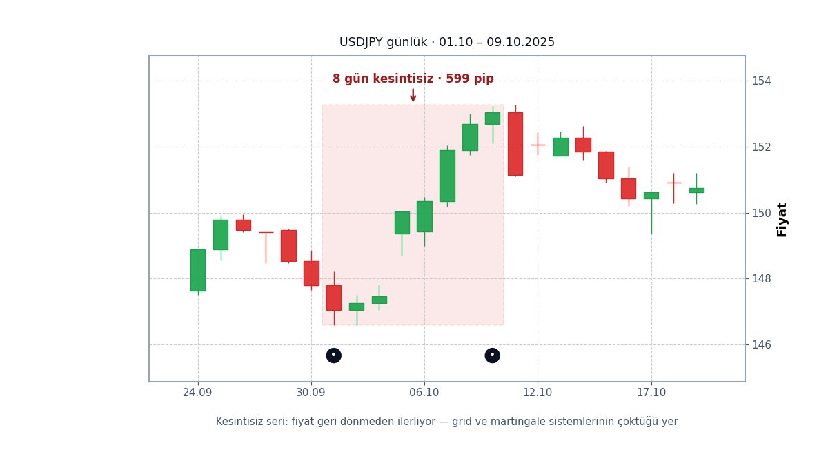 USDJPY'de uzun süren tek yönlü hareket
