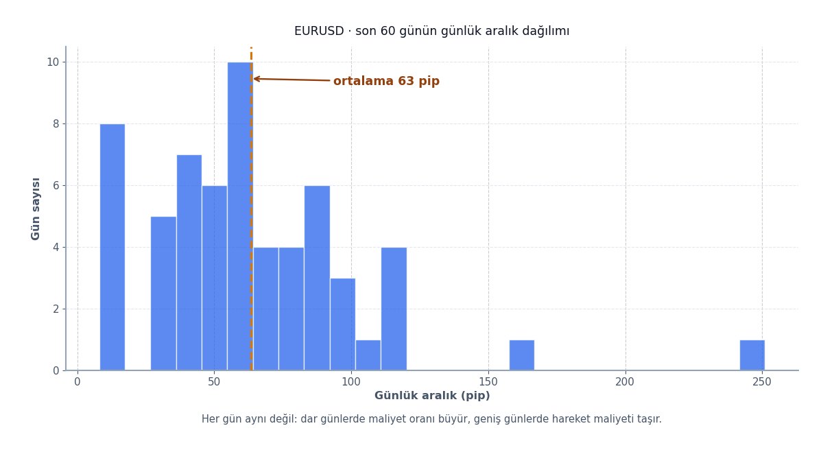 Günlük aralık dağılımı