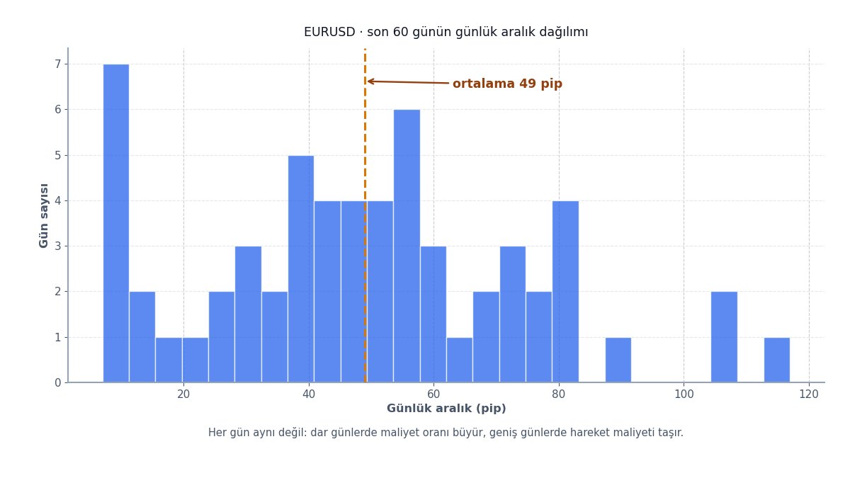 Günlük hareket aralığı dağılımı