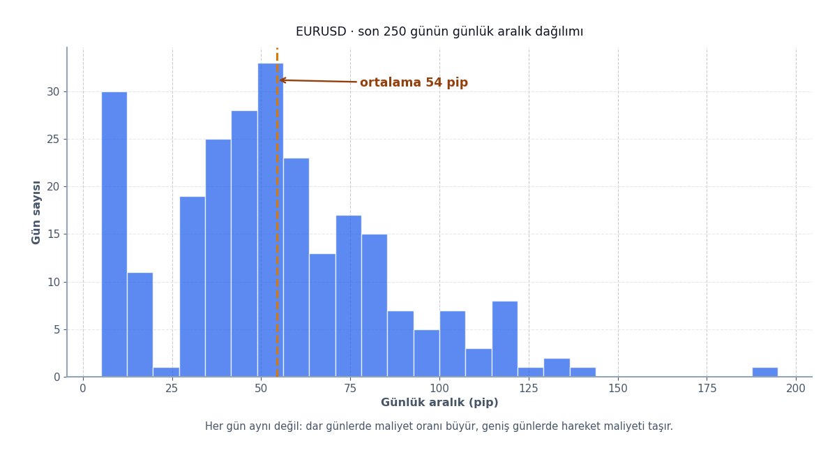 Günlük hareket aralığı dağılımı