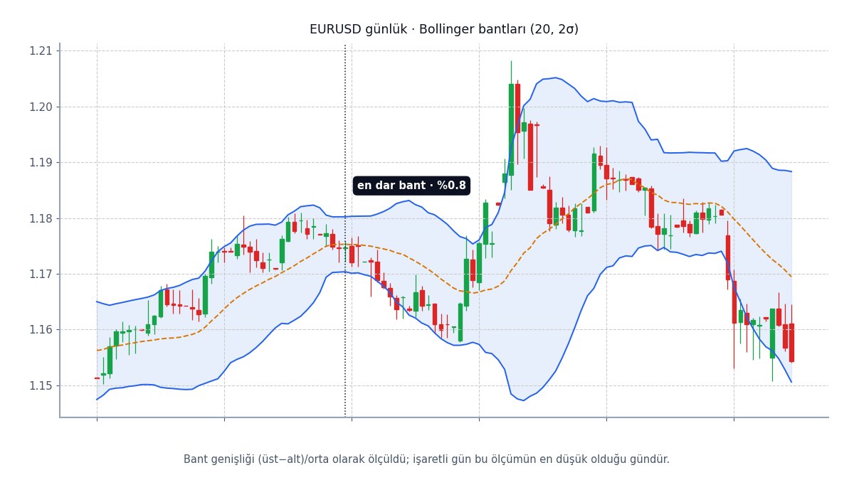 Bollinger bantlarının en dar olduğu gün