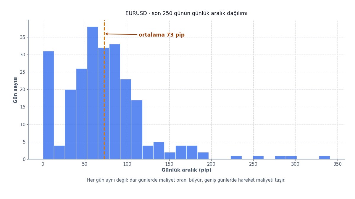 Günlük aralık dağılımı
