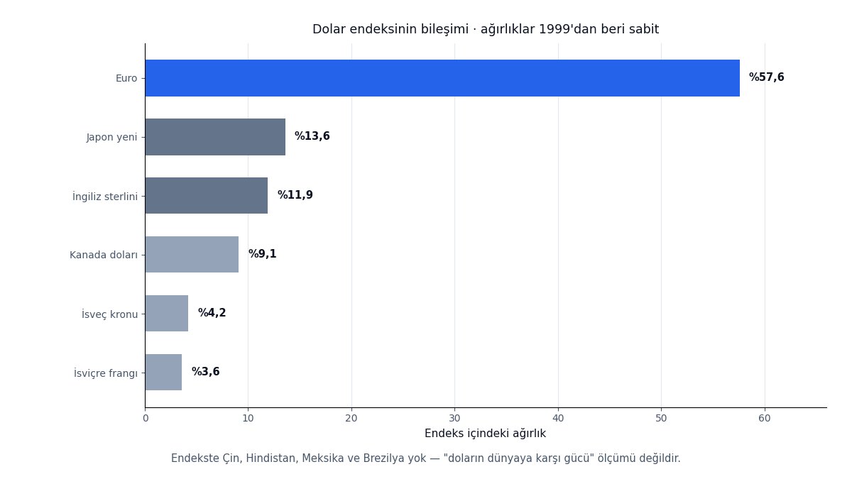 Dolar endeksinin bileşimi ve ağırlıkları