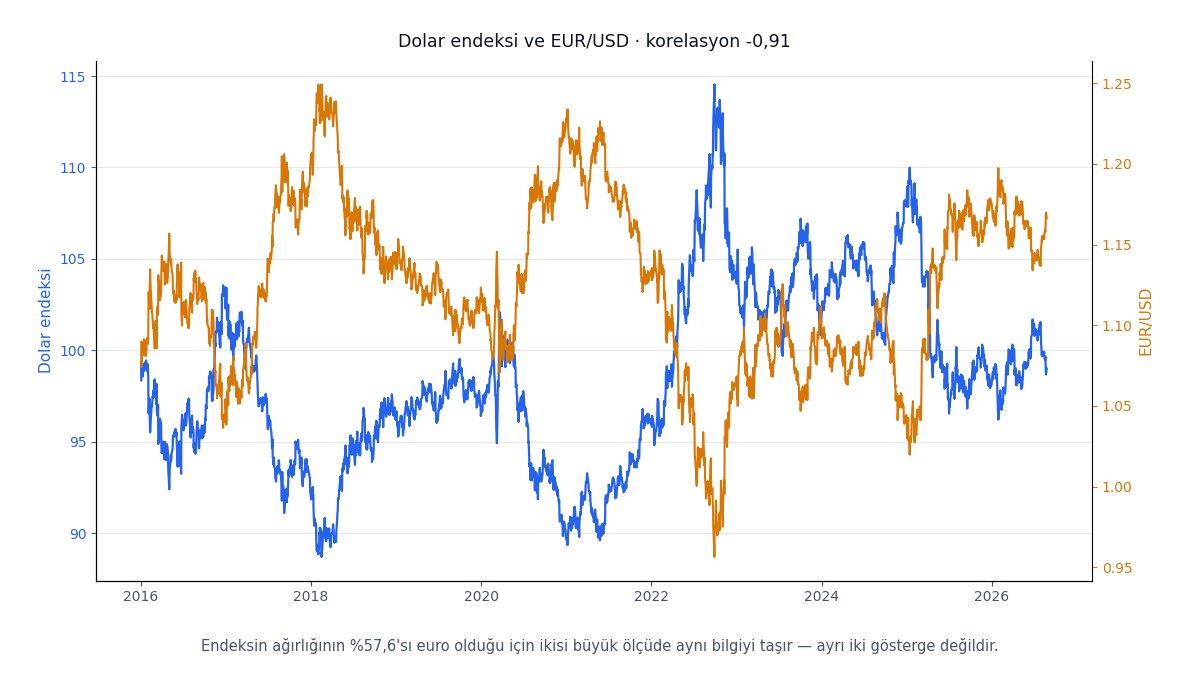 Dolar endeksi ile EUR/USD karşılaştırması