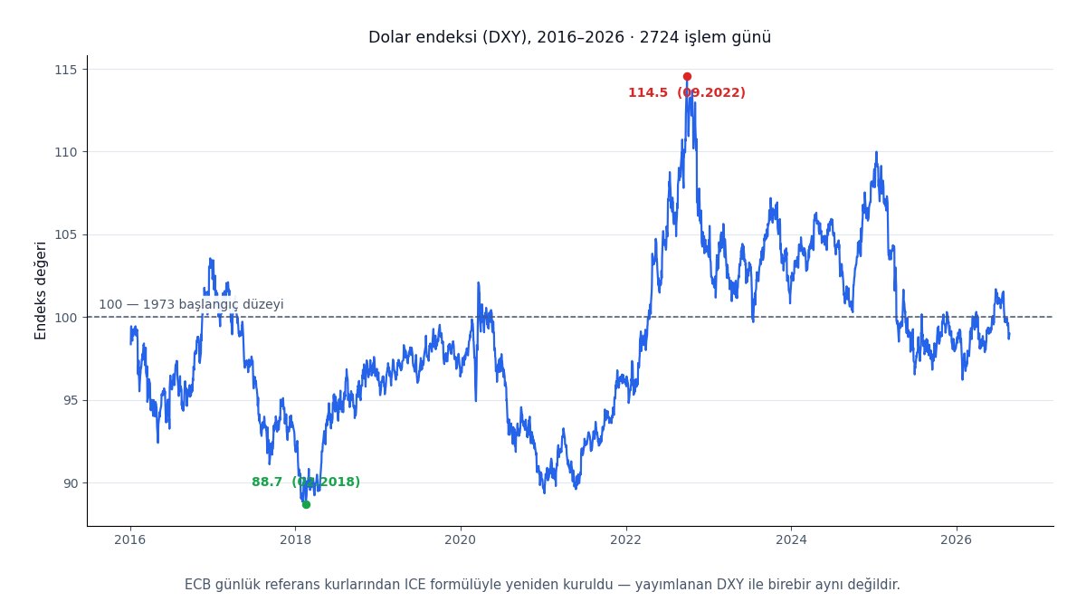 Dolar endeksinin on yıllık seyri