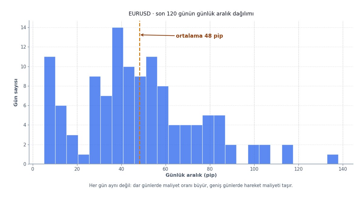 Günlük hareket aralığı dağılımı