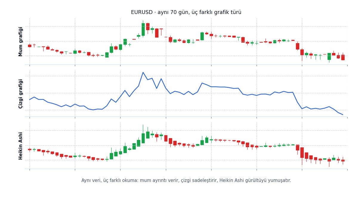 Aynı verinin farklı grafik tipleriyle görünümü