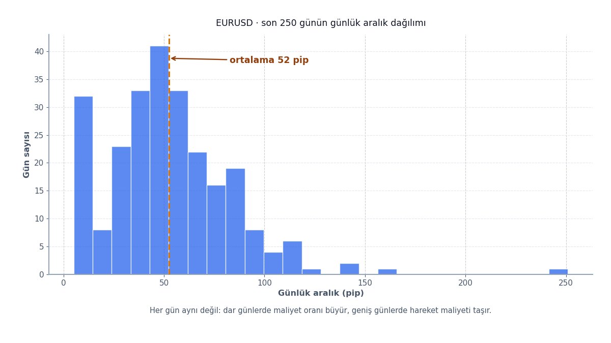 Günlük hareket aralığı dağılımı