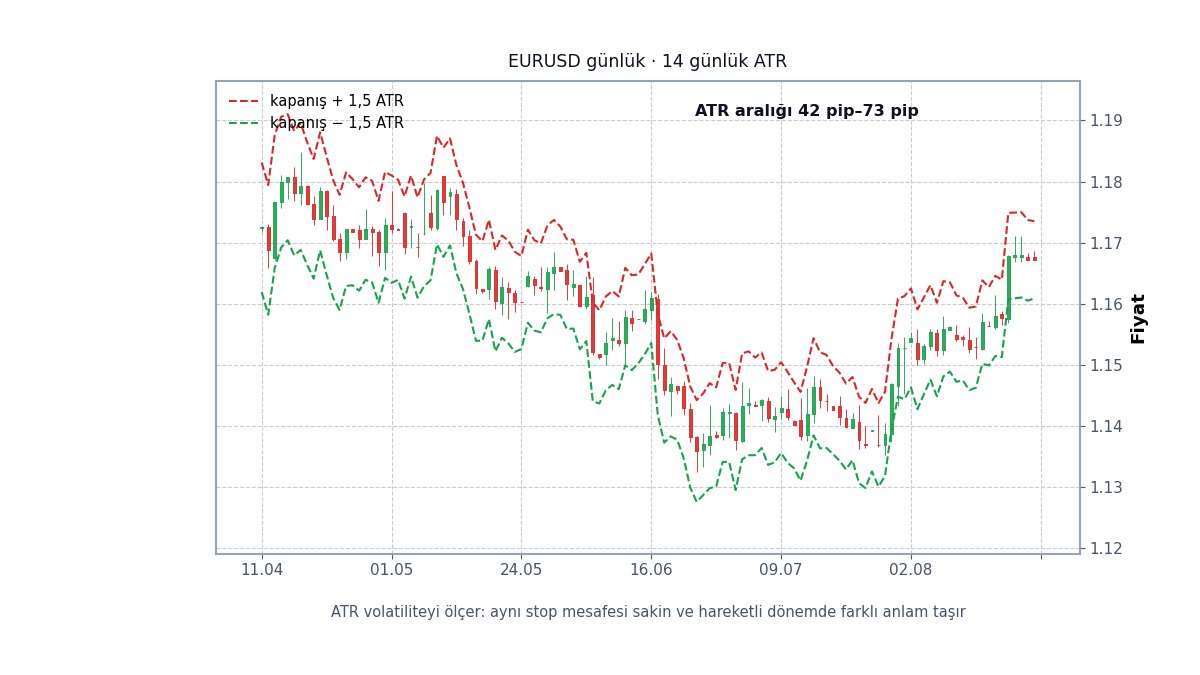 Volatiliteye göre stop mesafesi