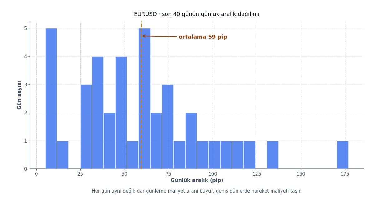 Günlük aralık dağılımı
