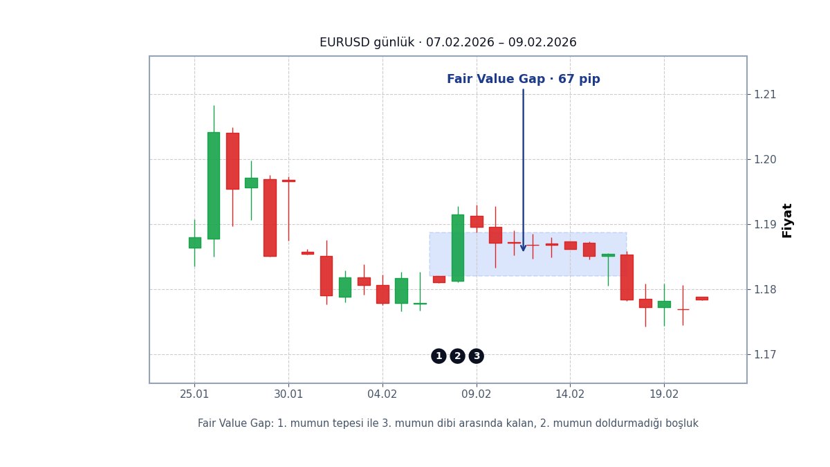 Fair value gap'in ilk örneği