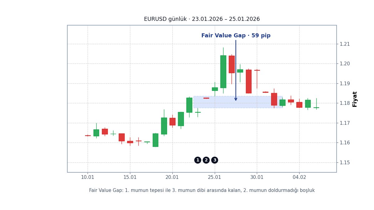 Fair value gap'in ikinci örneği