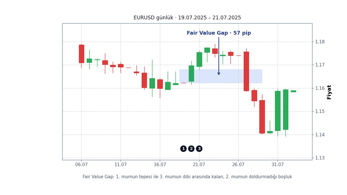 Farklı büyüklükte bir fair value gap