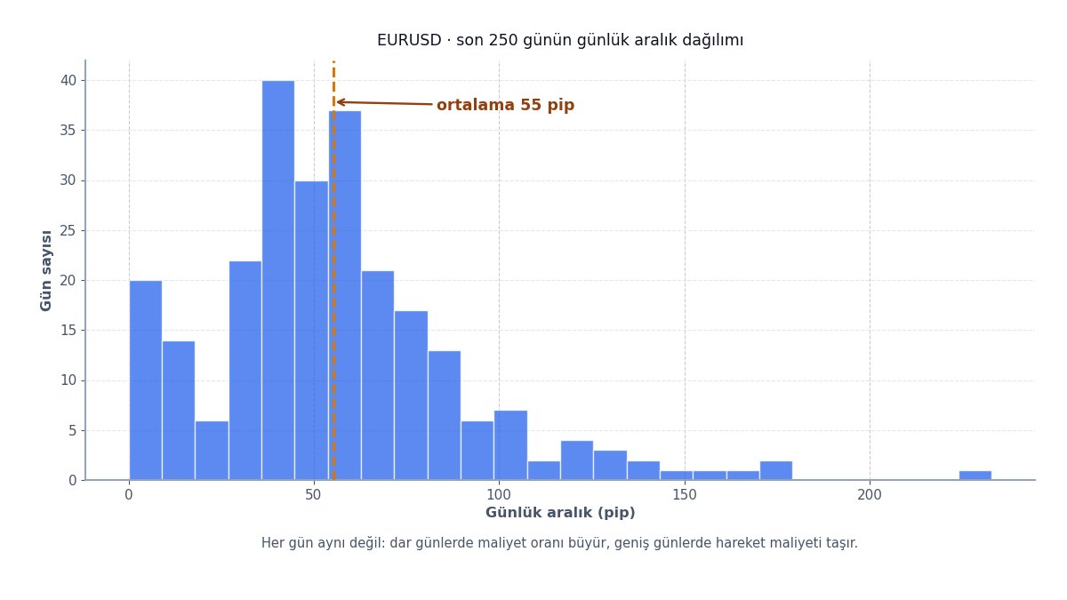 Aralık dağılımı: koşulların gün gün değişimi