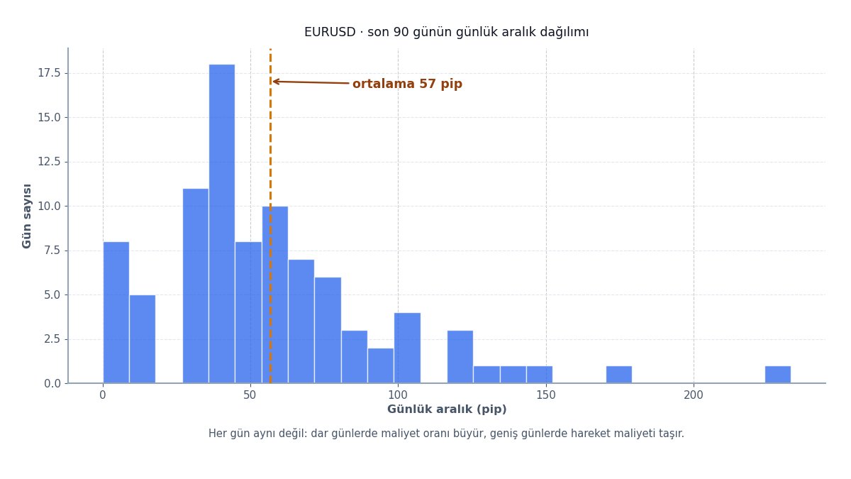 Günlük aralık dağılımı