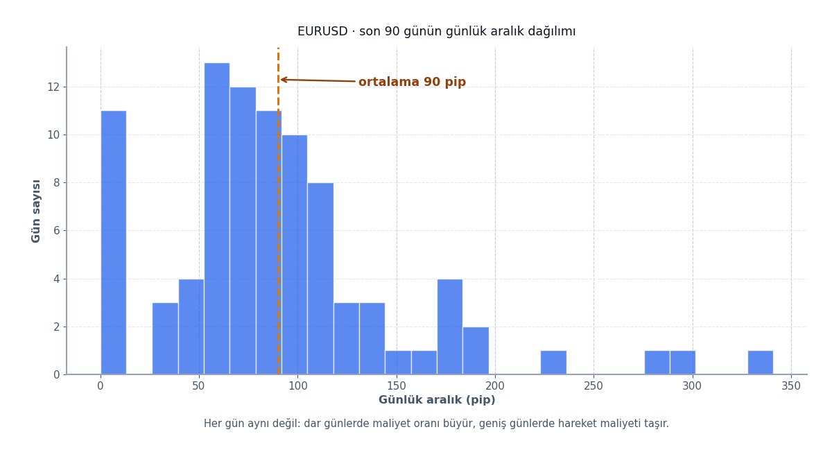 Günlük aralık dağılımı