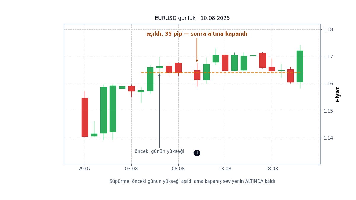 Seviyenin aşılıp hızla geri dönülmesi
