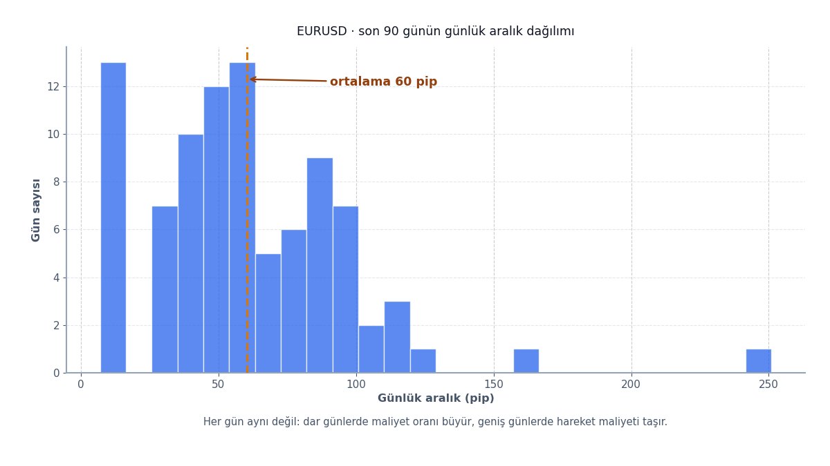 Günlük hareket aralığı dağılımı