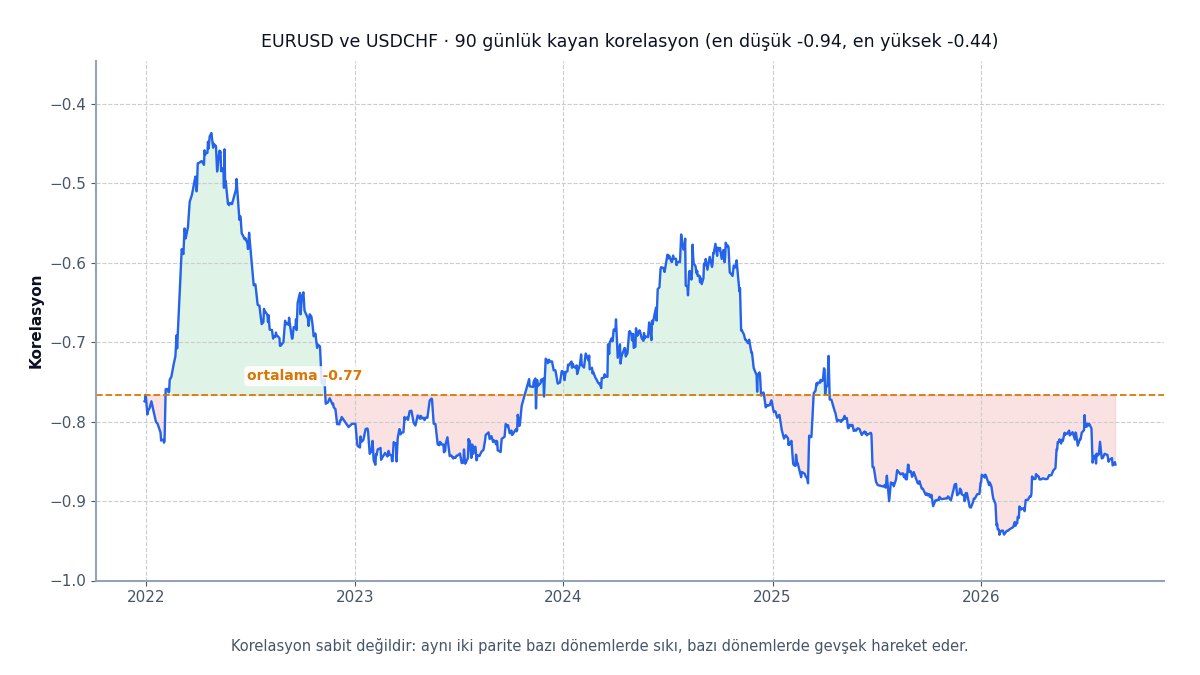 EURUSD ve USDCHF arasında kayan korelasyon