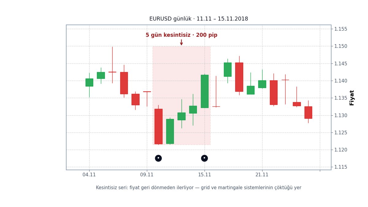 Gerçek veride tek yönlü seriler