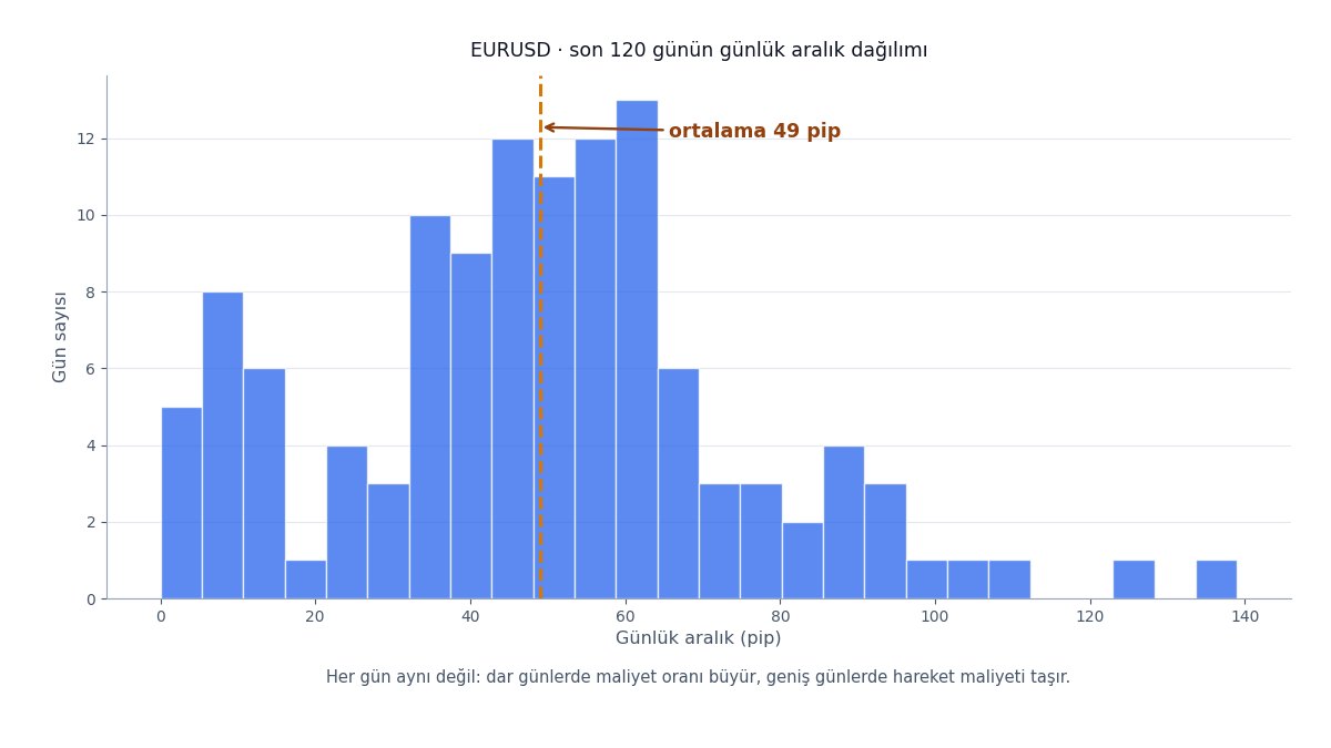 Günlük aralık dağılımı: maliyetin gün gün değişimi