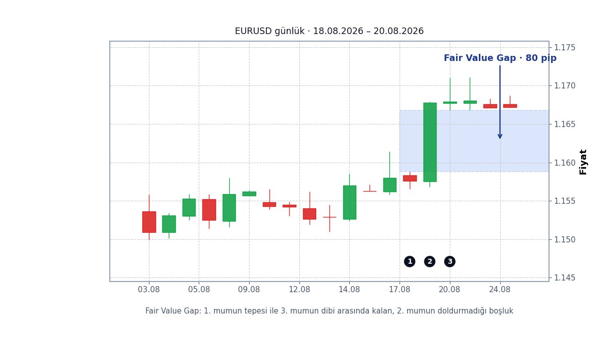 Fair value gap'in üç mumluk yapıdaki görünümü