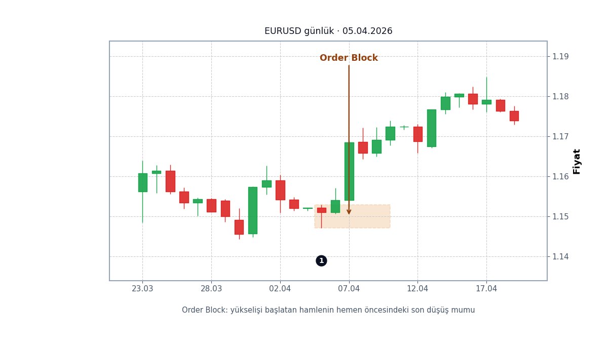 Order block'un gerçek grafik üzerinde işaretlenmesi