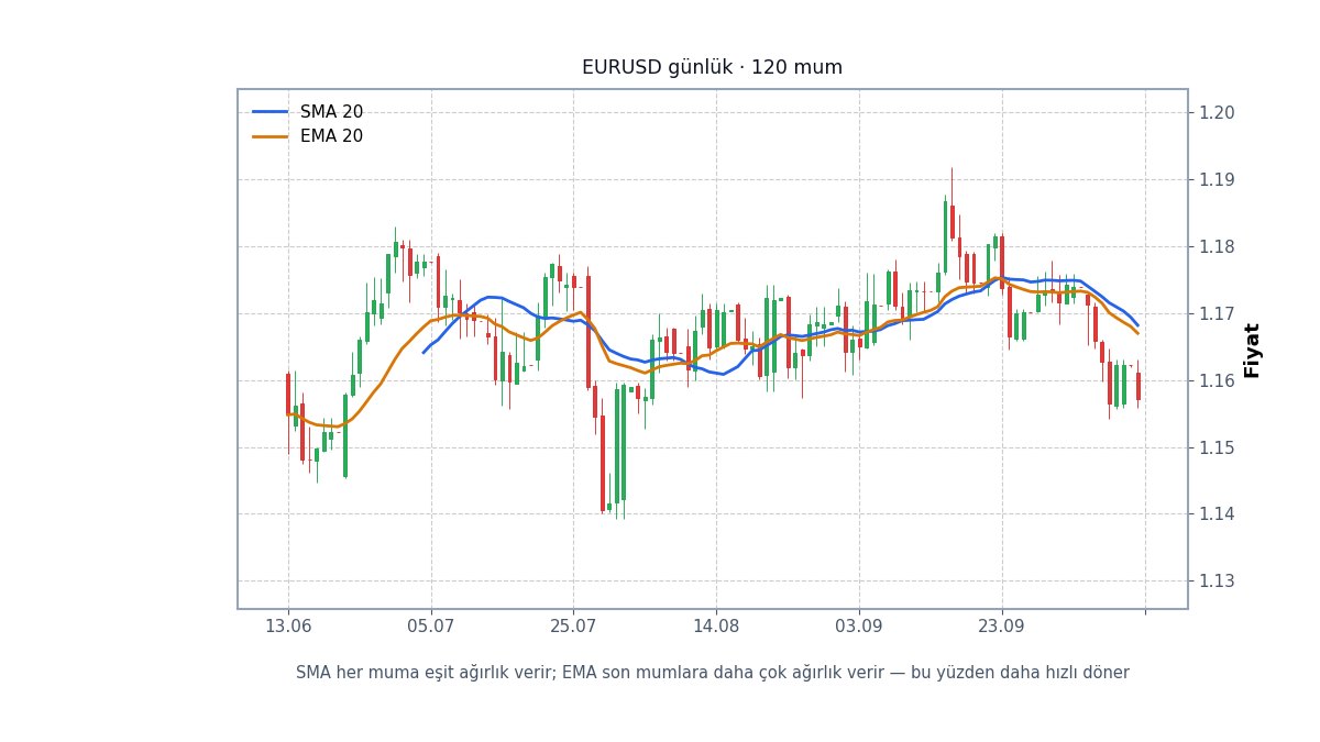 SMA ve EMA karşılaştırması