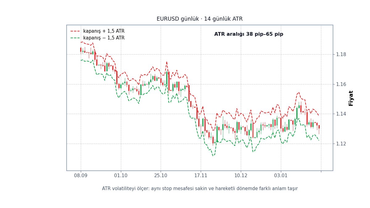 Volatiliteye göre stop mesafesi