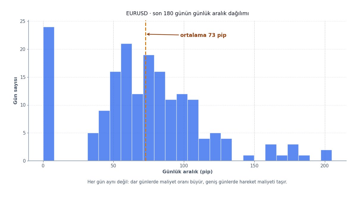 Günlük aralık dağılımı
