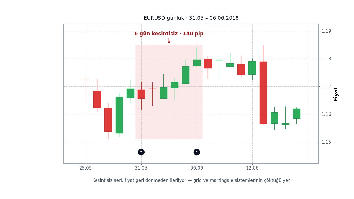 Gerçek veride tek yönlü seriler