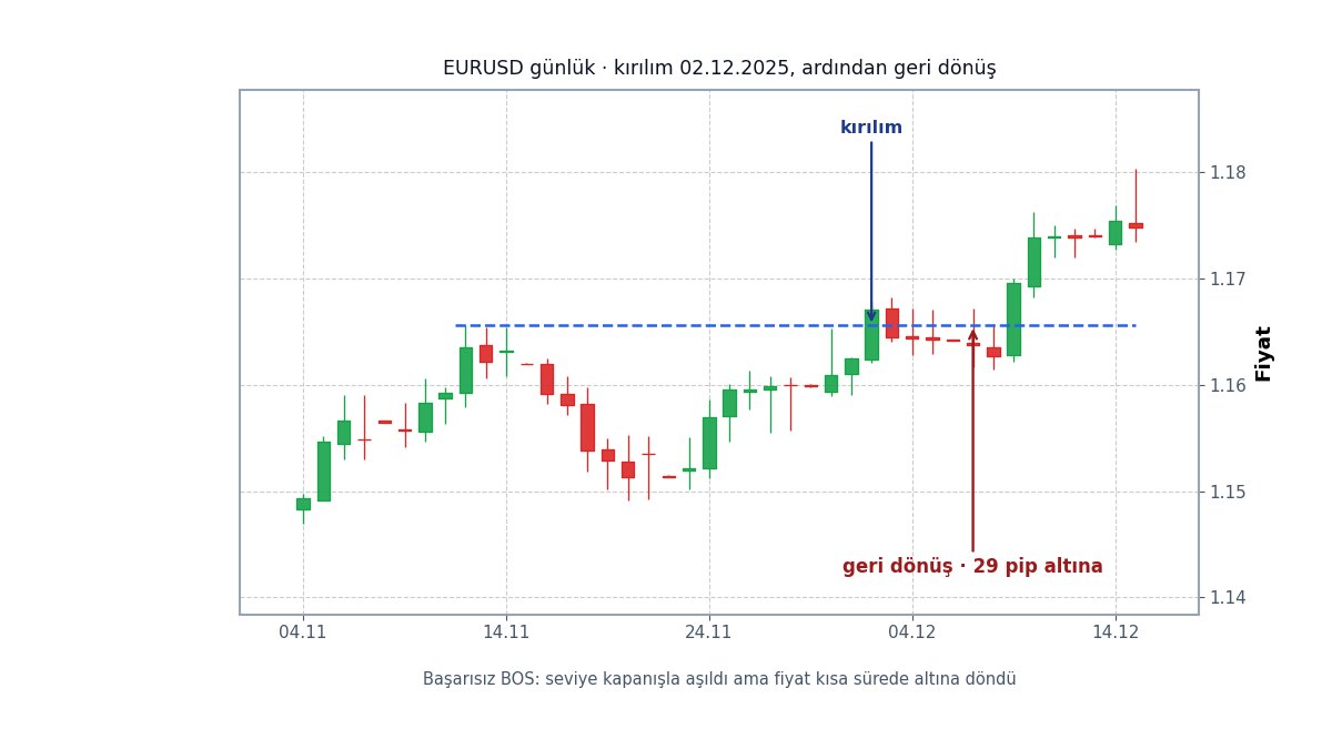 Kırılımın ardından geri dönüş