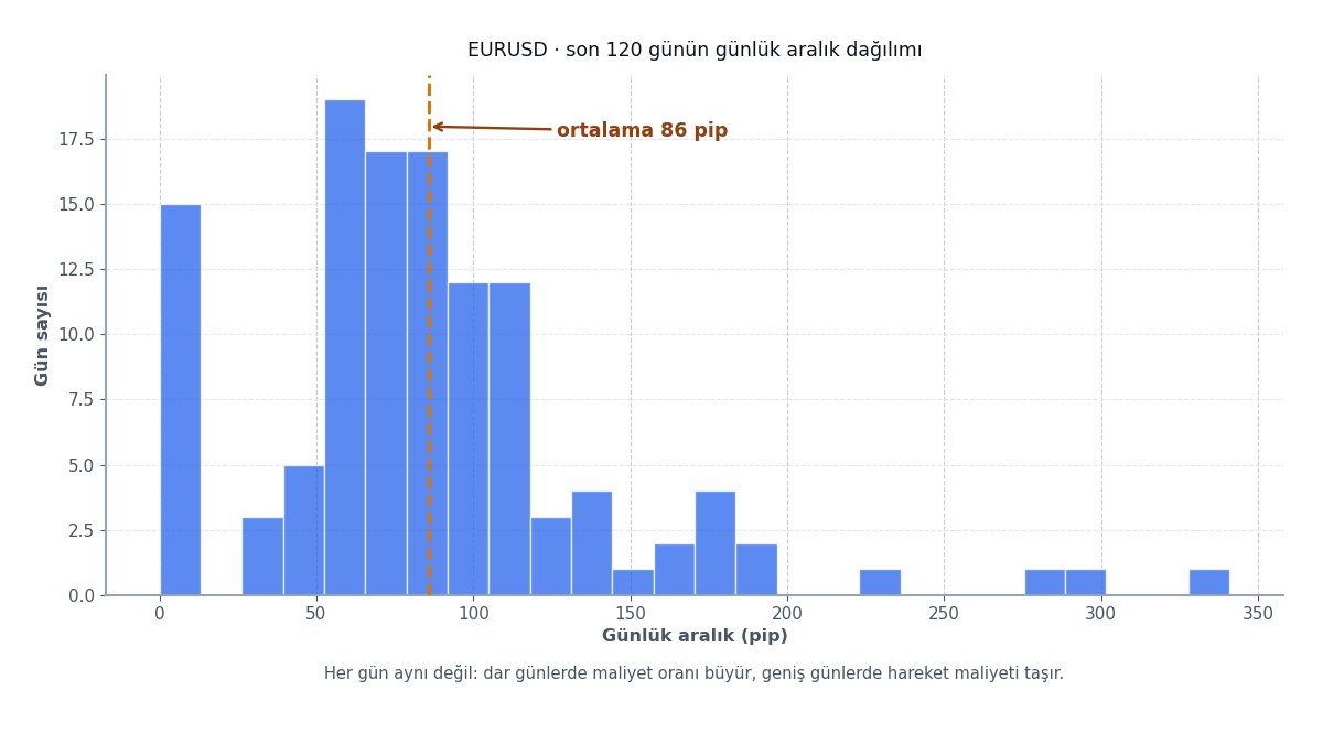 Günlük aralık dağılımı