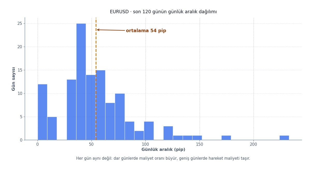 Günlük hareket aralığı dağılımı