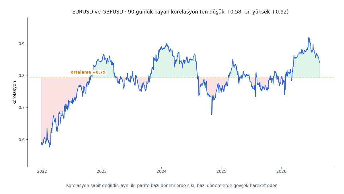 EURUSD ve GBPUSD arasında 90 günlük kayan korelasyon