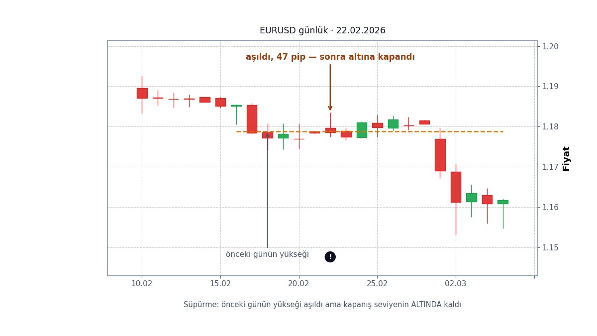 Seviyenin aşılıp geri dönülmesi
