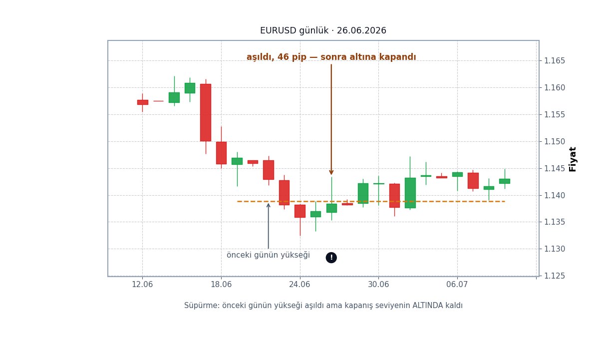 İkinci bir süpürme örneği