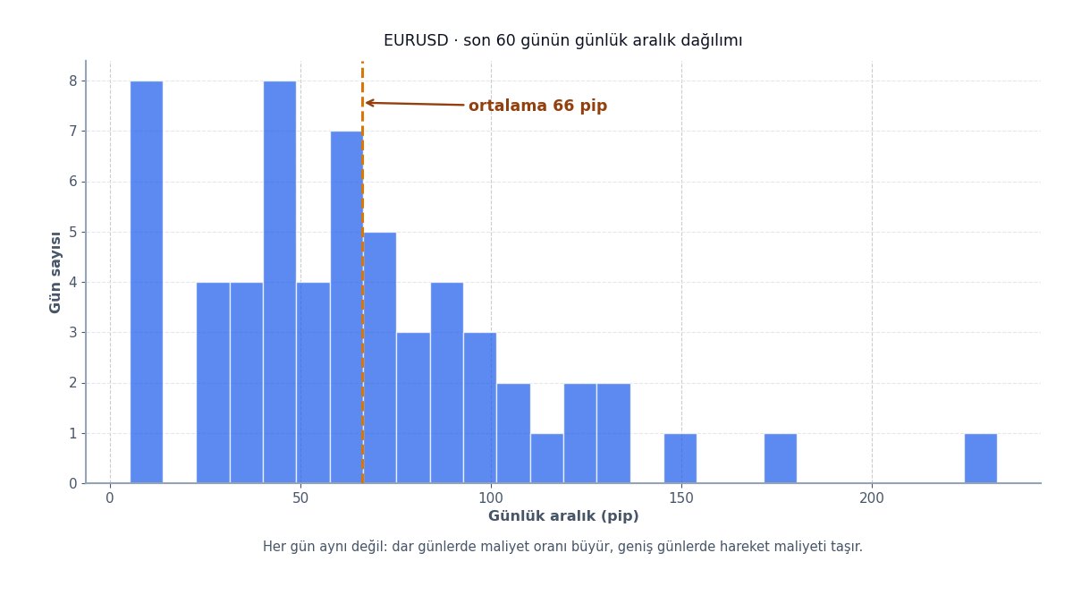 Günlük aralık dağılımı