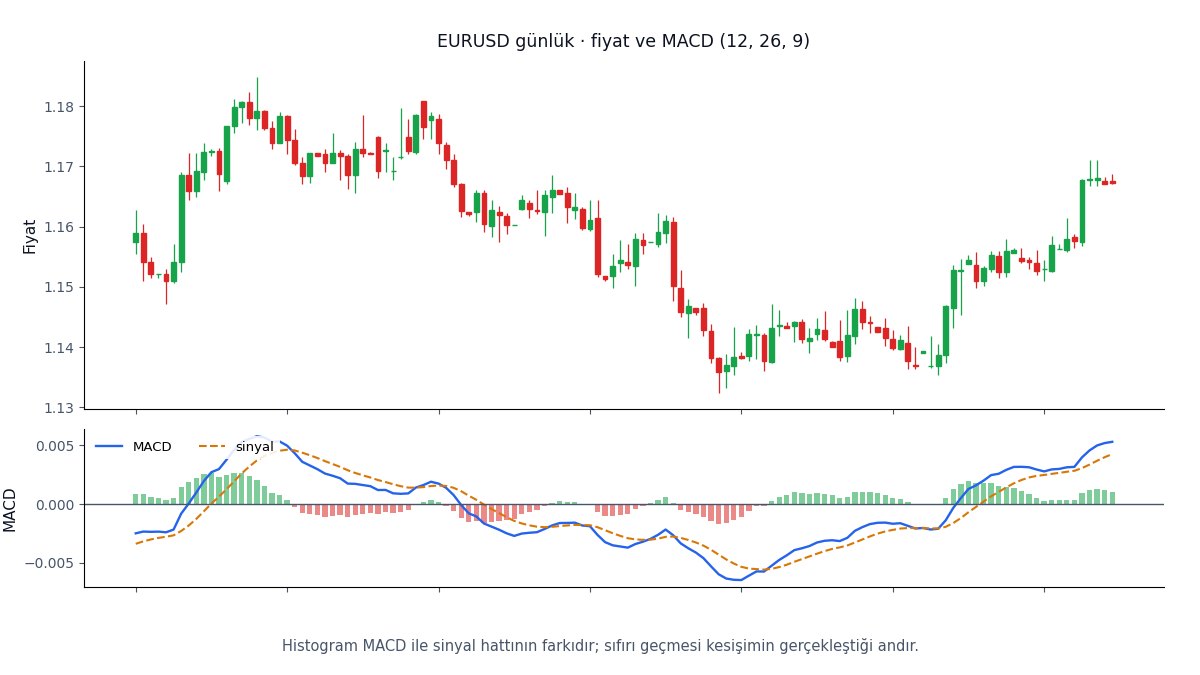 Fiyat ve MACD panelinin birlikte görünümü