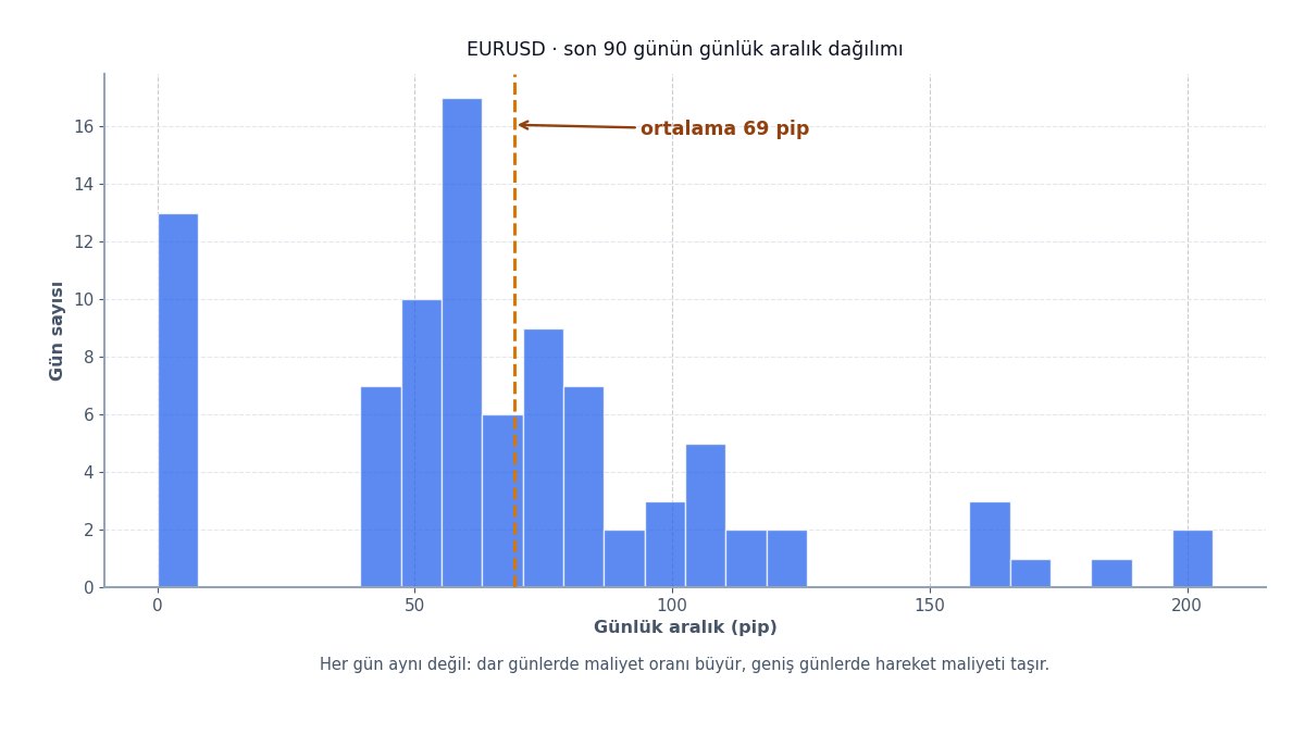 Günlük aralık dağılımı