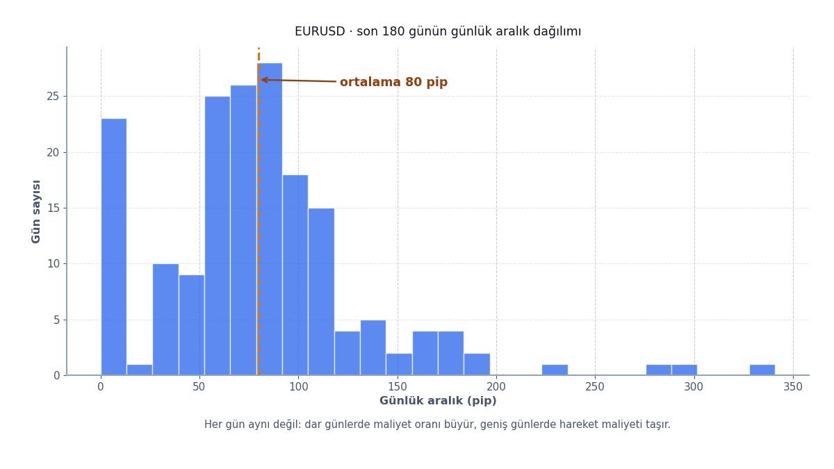 Günlük hareket aralığı dağılımı