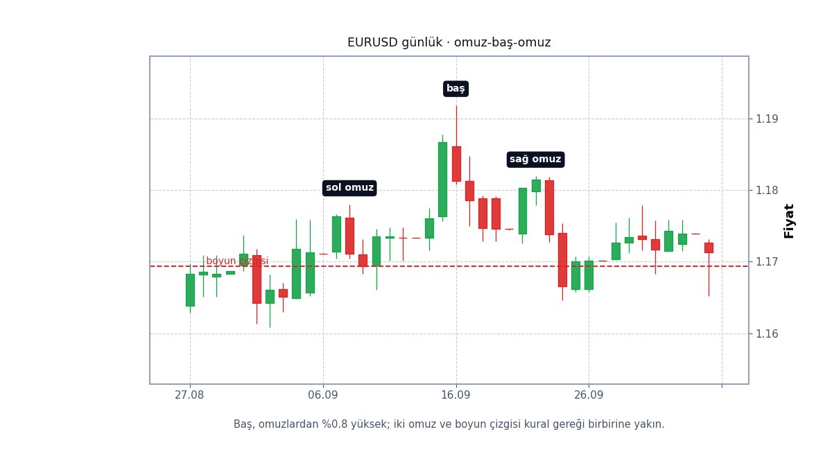Kuralla bulunmuş omuz baş omuz formasyonu