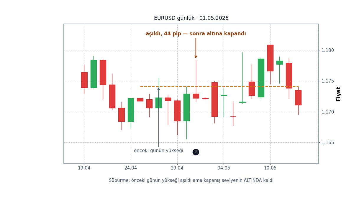 Önceki gün yükseğinin aşılıp geri dönülmesi